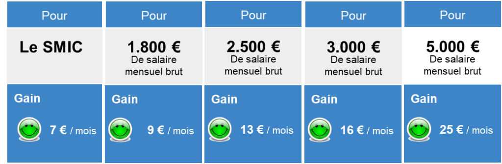 Bulletin de salaire : ce qui change