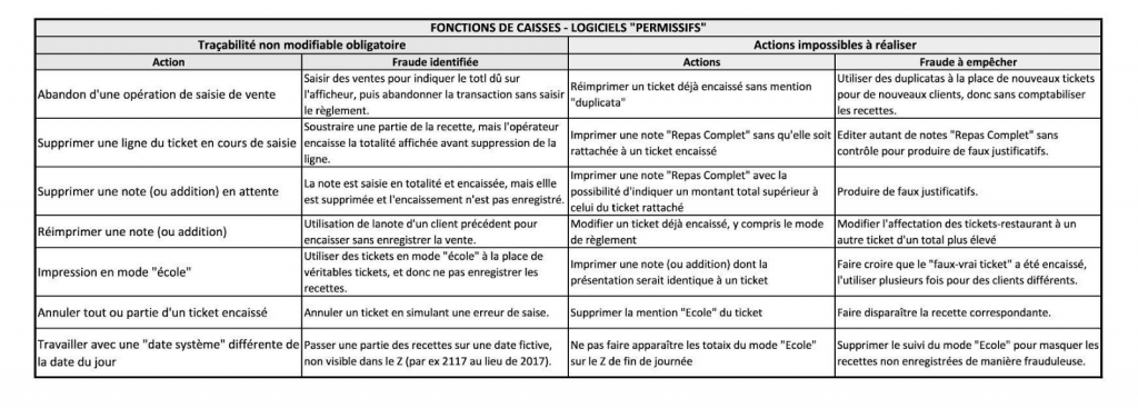 Caisses enregistreuses et logiciels de caisse : tout doit être sécurisé en 2018 !