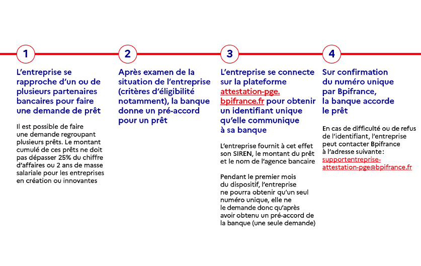 PRÊT GARANTI PAR L’ETAT COMMENT CA MARCHE ?
