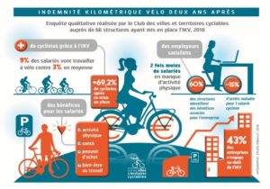 Velo et travail